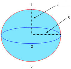 As with projections, there is more than one mathematical interpretation of the earth's shape