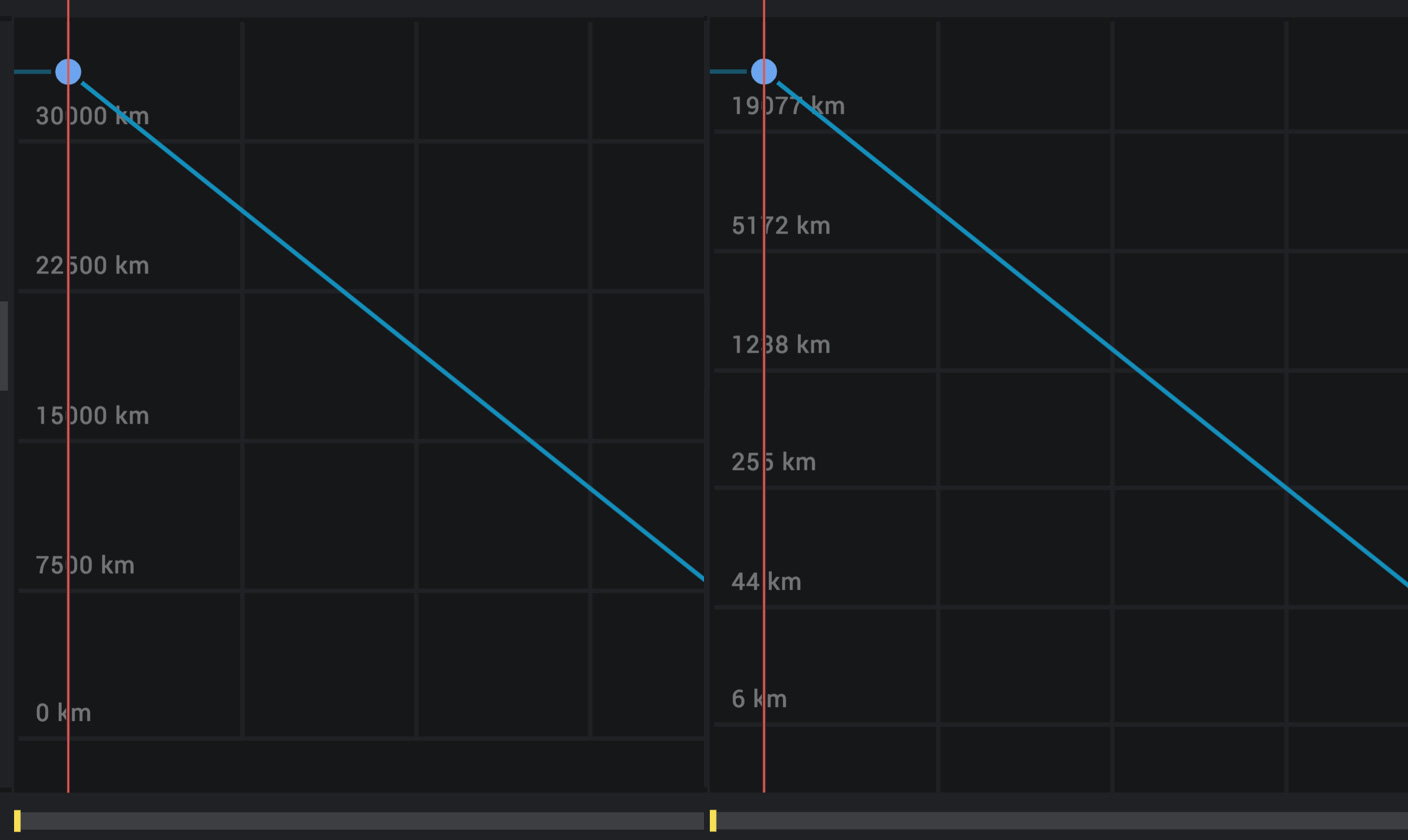 Comparison of standard graph scaling vs. logarithmic